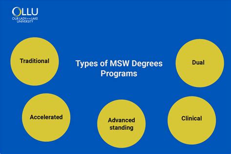 what international degrees are similar to msw